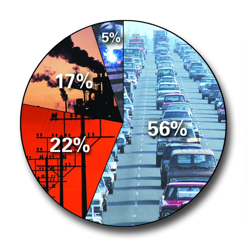 Pie chart of U.S. NOx emission sources: 56% mobile sources/vehicles, 22% electric utilities, 17% industrial, 5% other