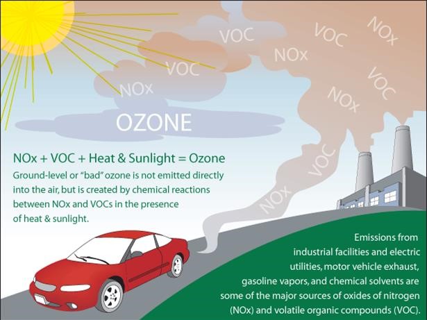 Diagram showing NOx + VOC + heat and sunlight reacting to form ground-level ozone, with car and factory emission sources illustrated
